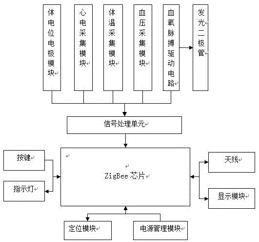 基于ZigBee的居家老人监护系统的制作方法