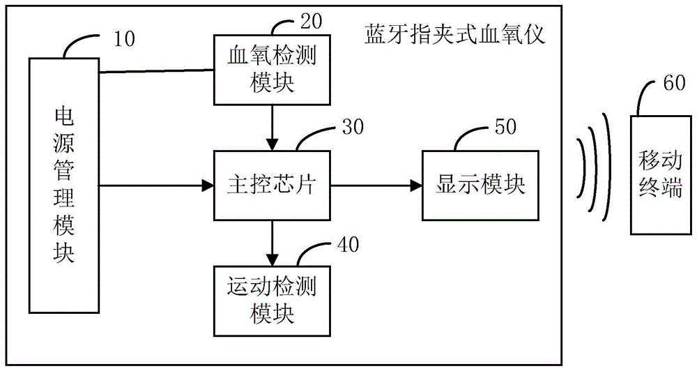 背景技术:血氧饱和度,即血液中血氧的浓度,是人体呼吸循环系统重要的