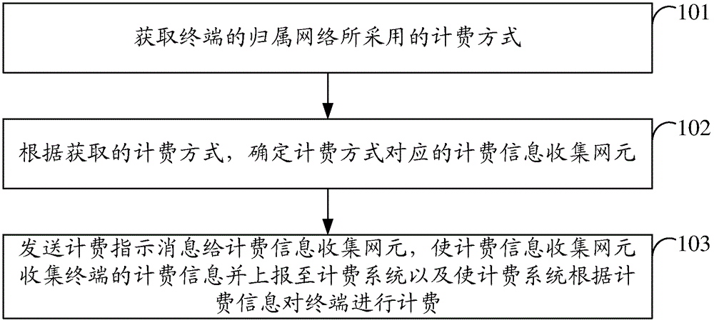 一种计费的方法及装置与流程