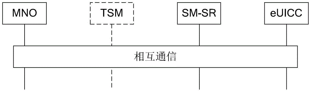 一种安全域管理方法、装置及系统与流程