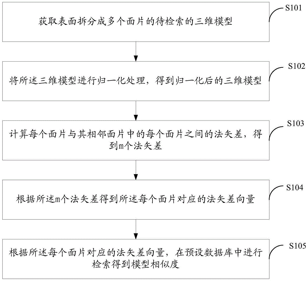 一种三维模型检索方法及装置与流程