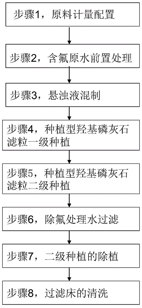 一种基于前置反渗透技术的多级种植除氟水处理的新工艺的制作方法