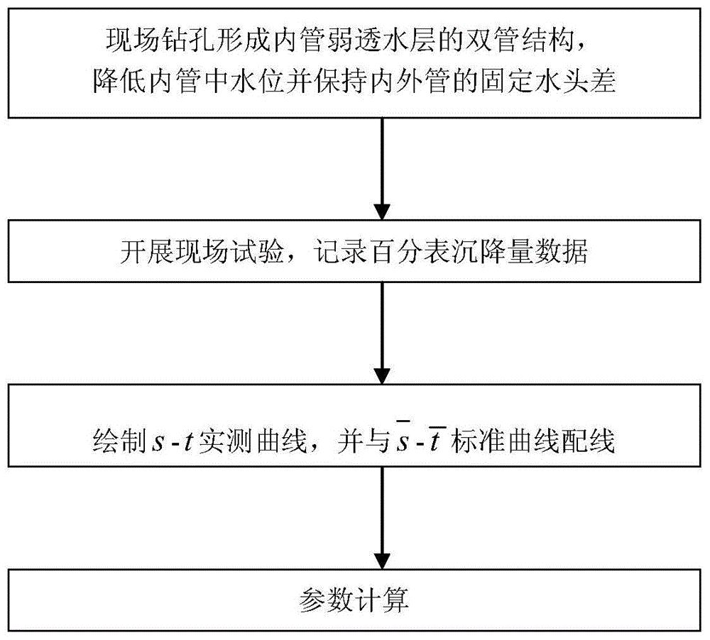 原位确定弱透水层固结系数和变形滞后指数的双管外管法的制作方法