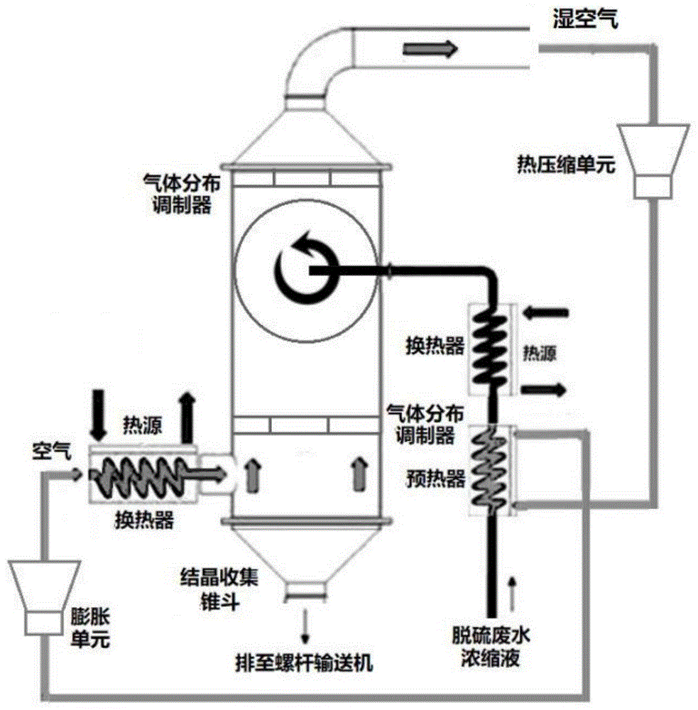 热空气变压循环的热废水浓缩液流化结晶干燥系统的制作方法