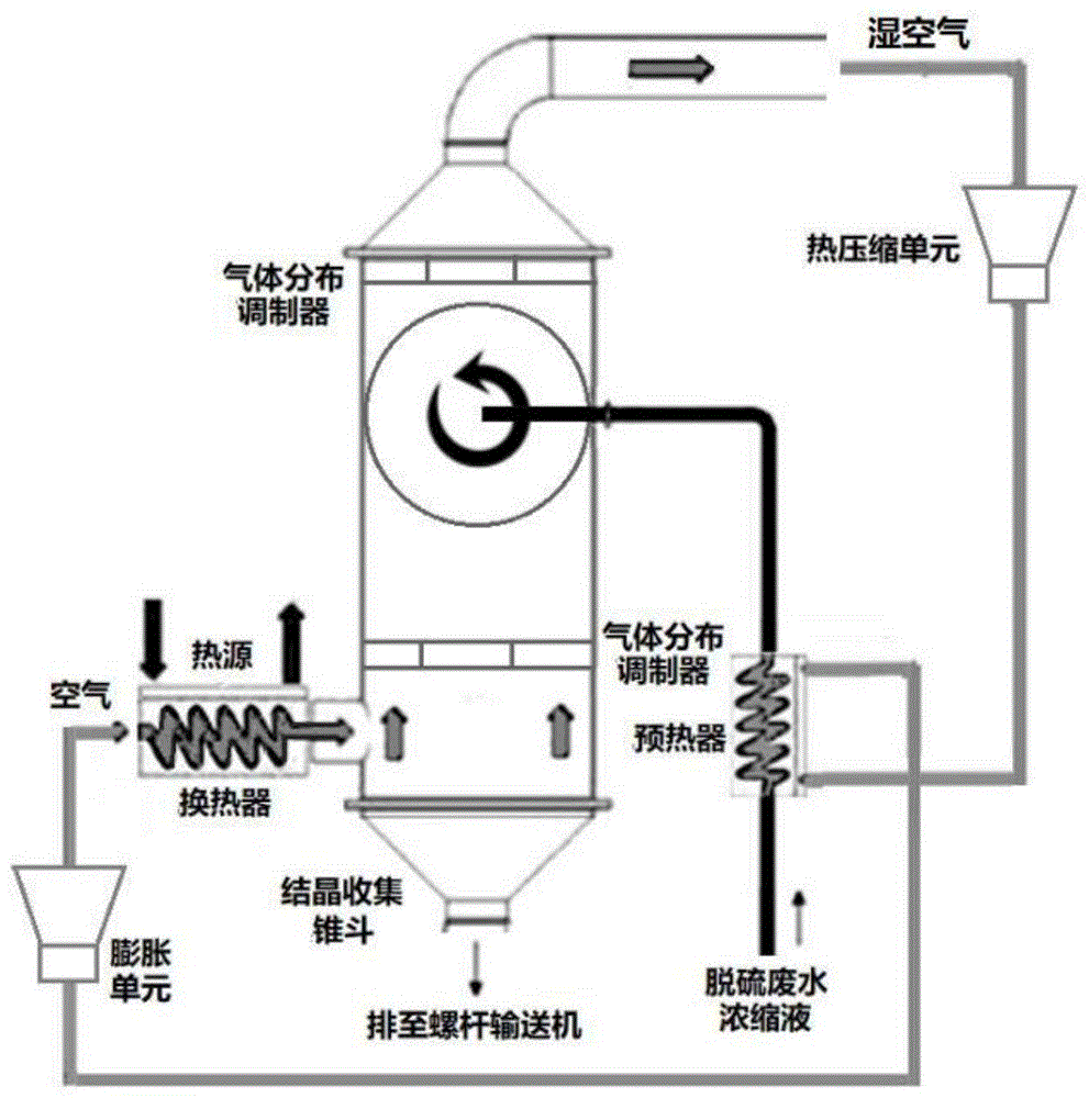 热空气变压循环的废水浓缩液流化结晶干燥系统的制作方法