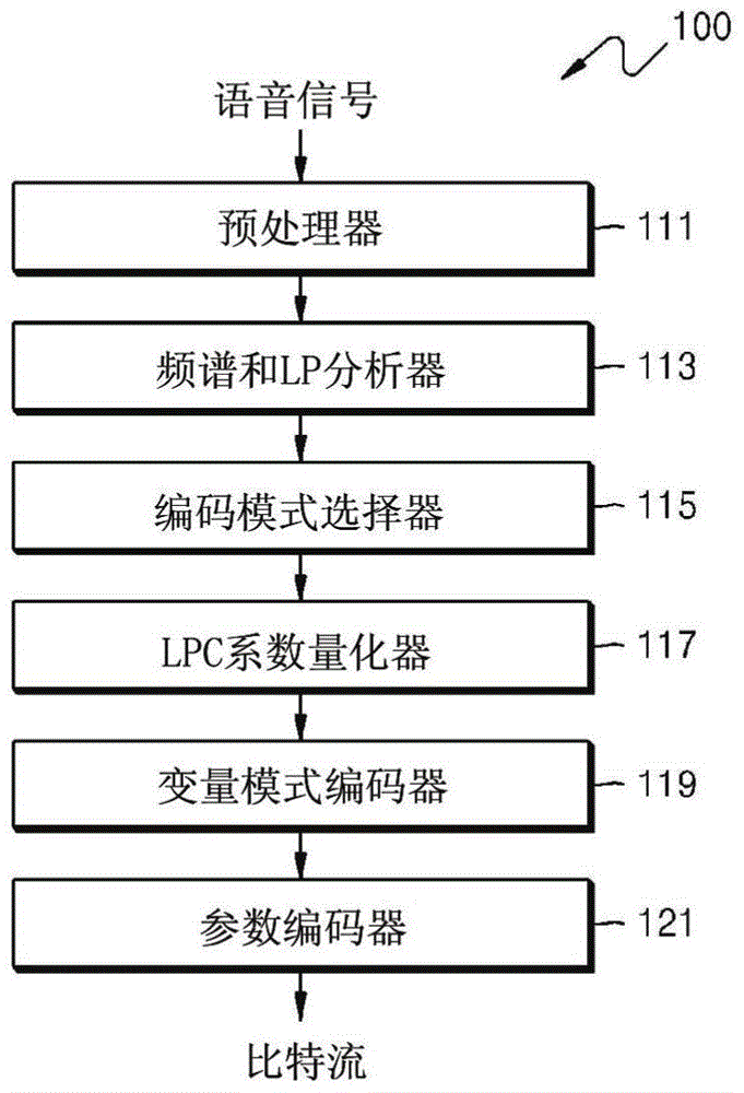 针对语音信号或音频信号的量化方法以及解码方法和设备与流程