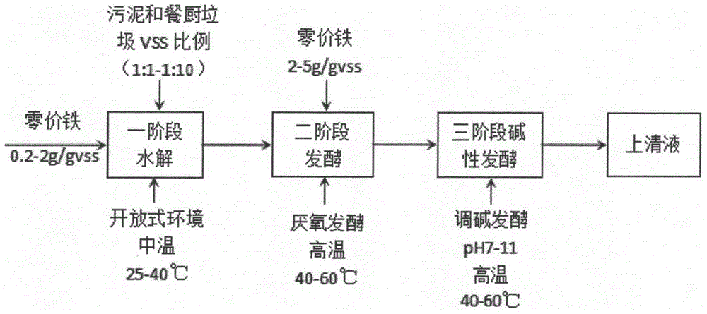 一种零价铁促进调质污泥产L型乳酸的发酵方法与流程