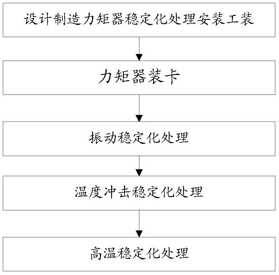 一种加速度计力矩器稳定化处理方法与流程