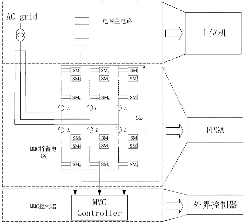 一种基于RTLAB的自阻型MMC实时仿真平台的制作方法