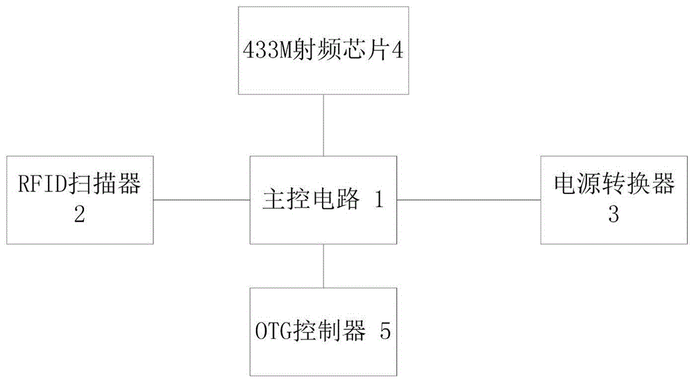 具有多通道通信电路的RFID扫描枪的制作方法