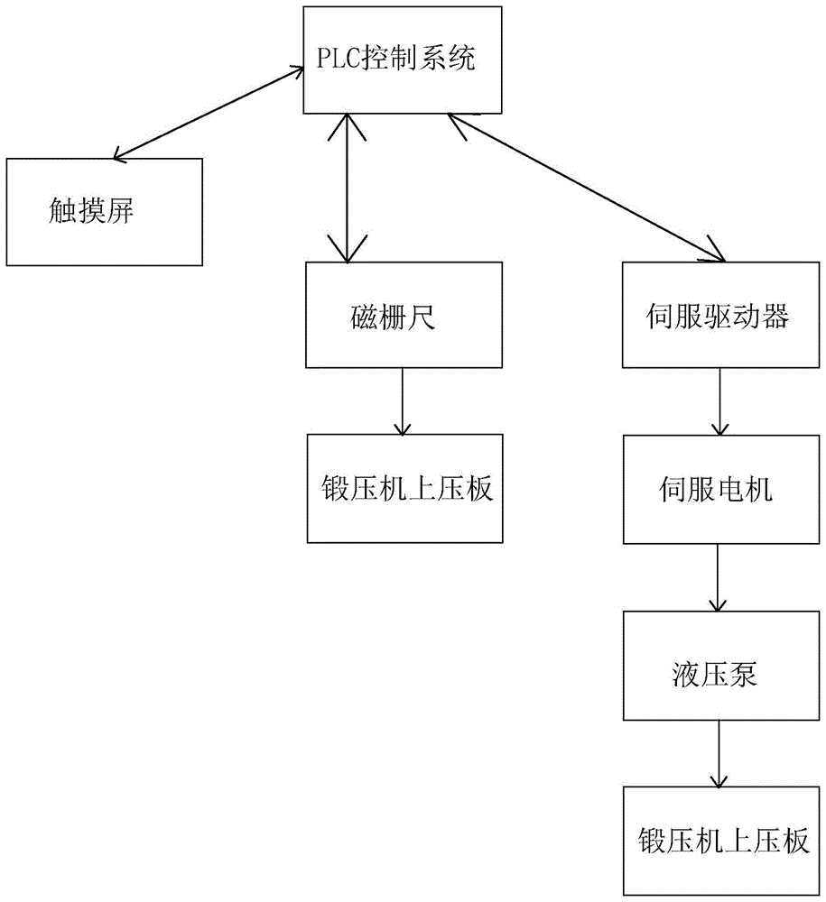 一种伺服锻压机精准位置控制系统的制作方法