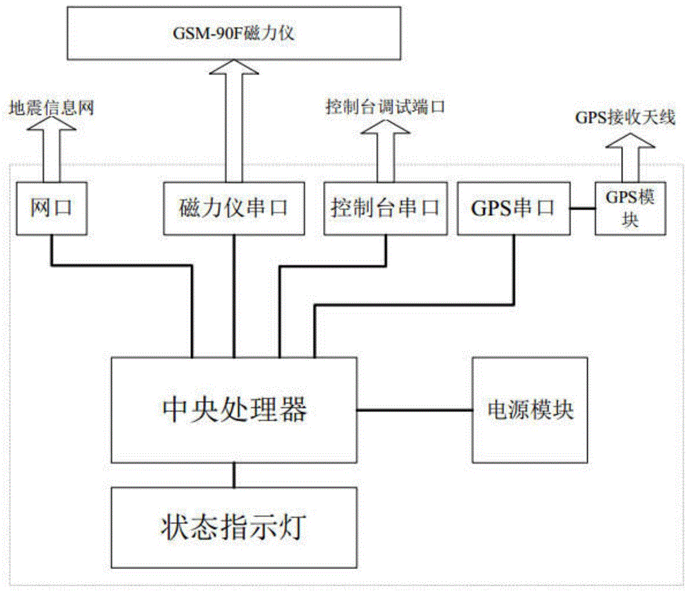 一种基于GEM-90F磁力仪的通信系统的制作方法