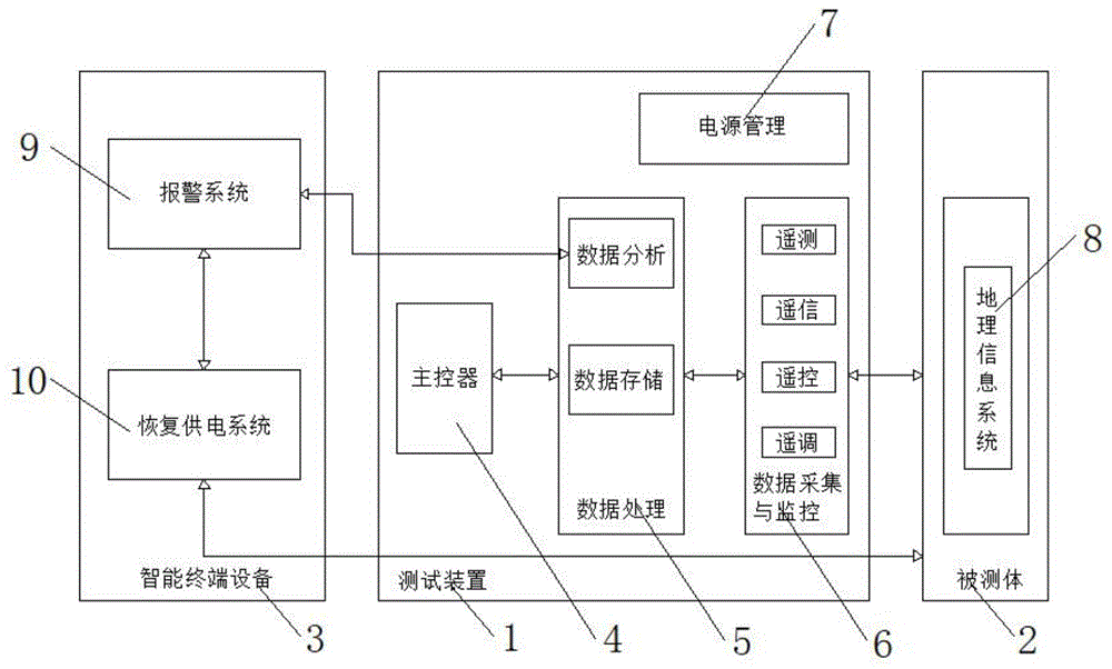 一种配电终端全生产周期自动化测试装置的制作方法