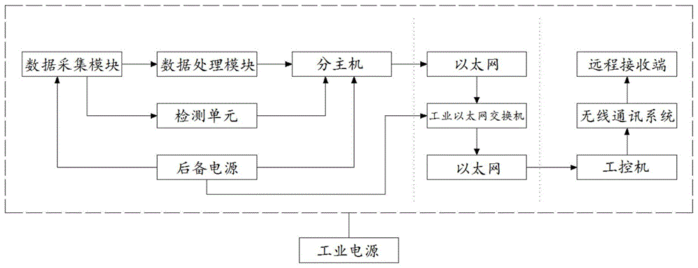 一种城市轨道交通综合监控系统的制作方法