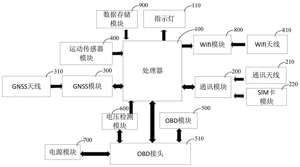 应用于车联网的OBD终端的制作方法