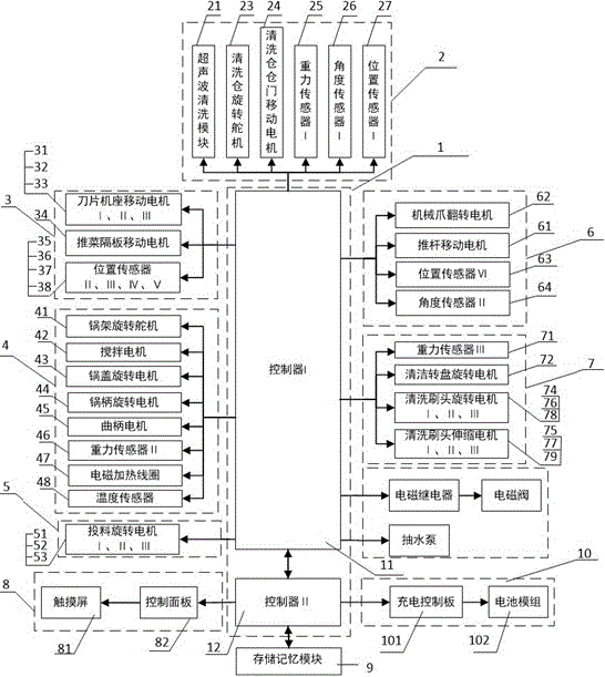 一种智能厨房控制系统的制作方法