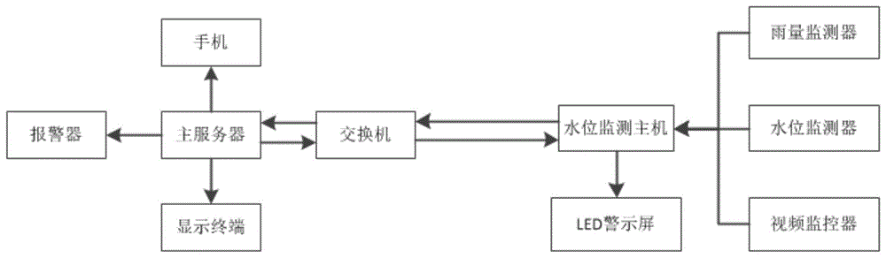 一种高速公路涵洞积水监测系统的制作方法