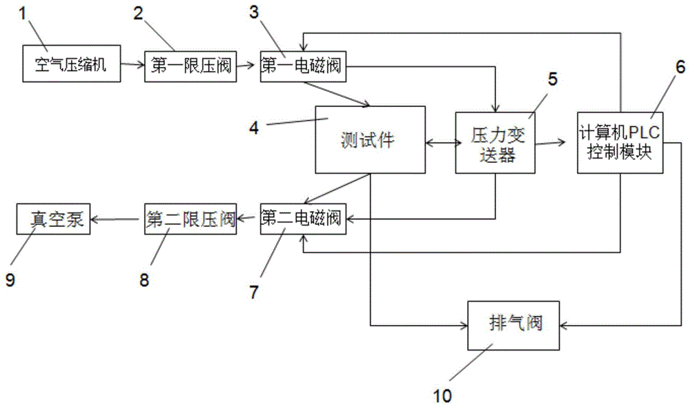 正负恒压密封性能检测装置的制作方法