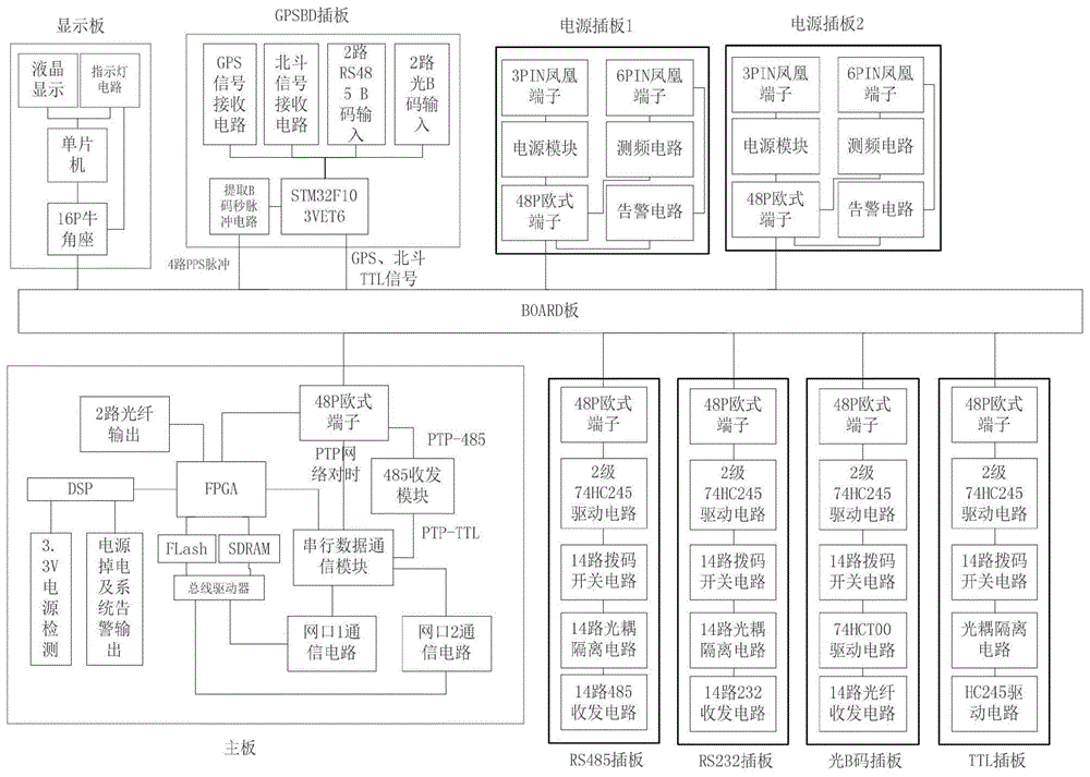 一种输出报文可随意切换的卫星时间同步装置的制作方法