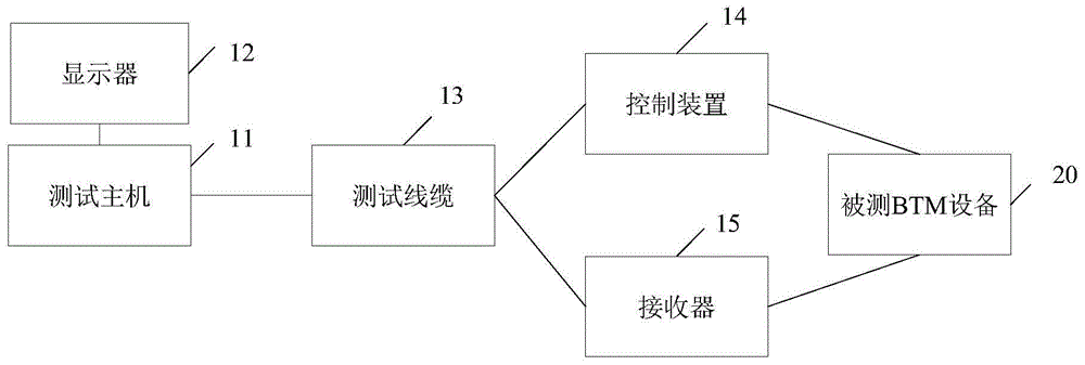 一种用于自主化BTM的测试系统的制作方法