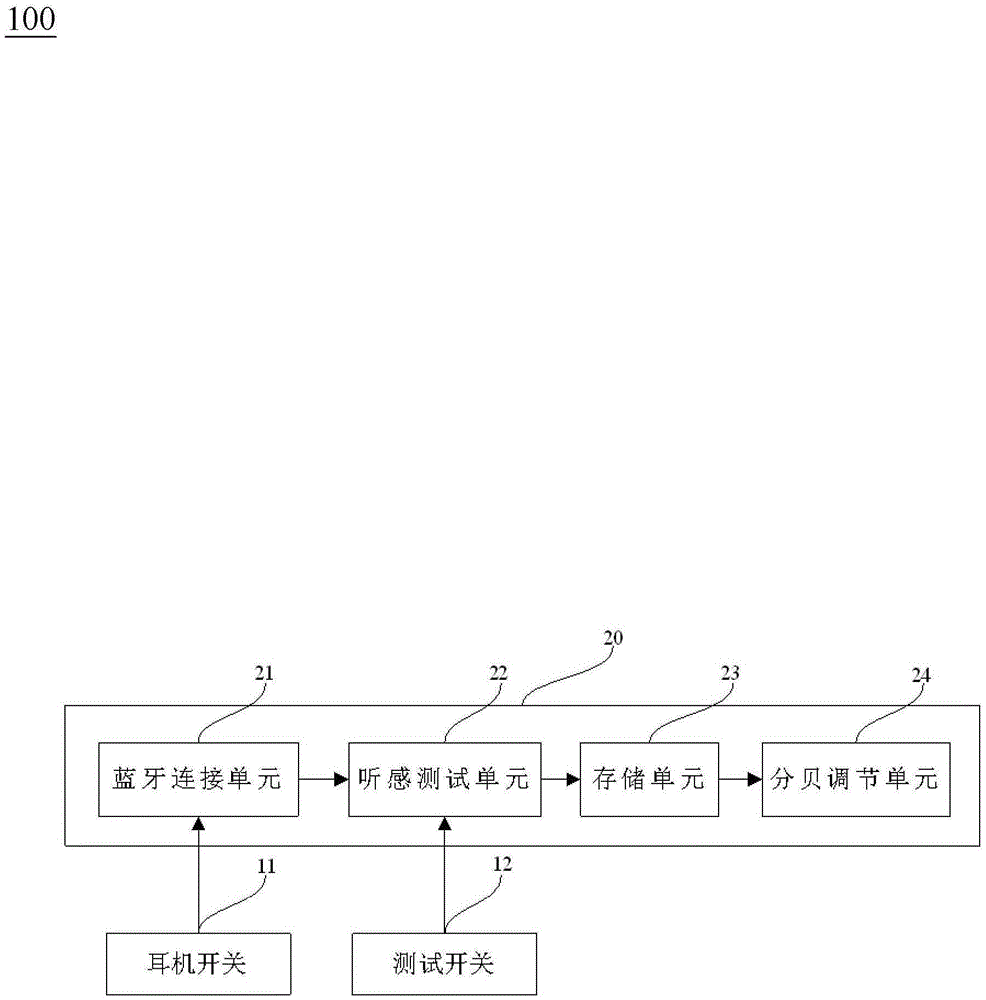 一种可调节人耳听感的蓝牙耳机及系统的制作方法