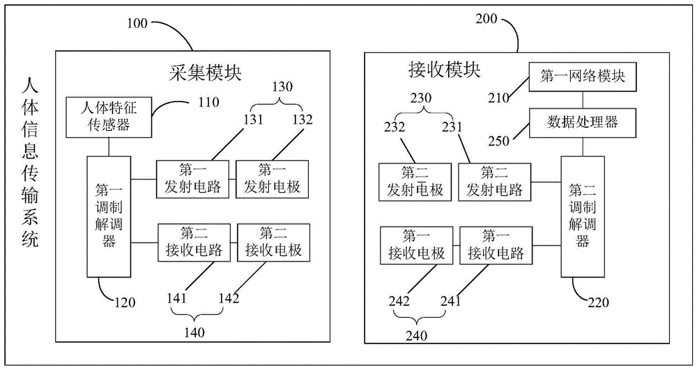 人体特征信息的采集系统的制作方法