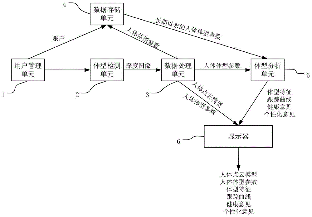 一种基于体感设备多视觉分析的人体体型监测系统的制作方法