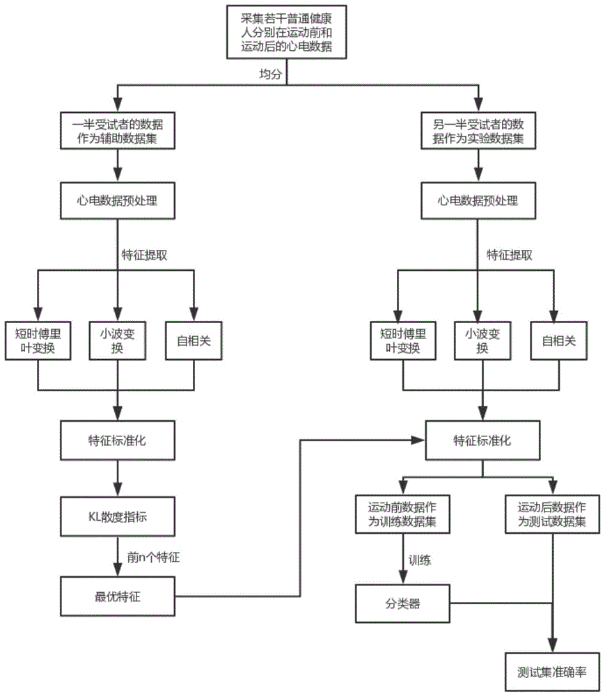 一种运动前后心电信号身份识别的有效方法与流程