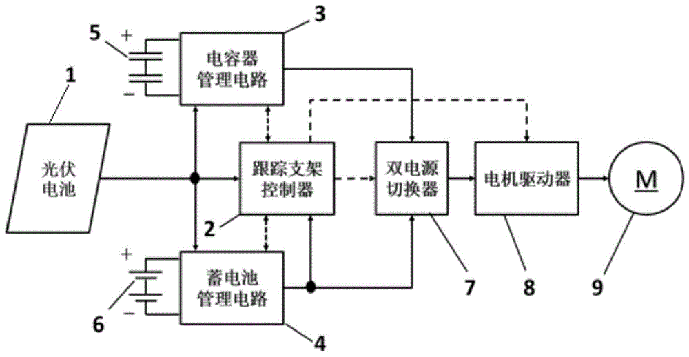 一种太阳跟踪支架的混合蓄能供电装置的制作方法