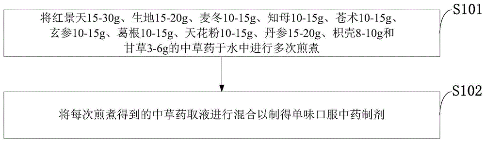 一种复方红景天参地颗粒剂及其制备方法与流程