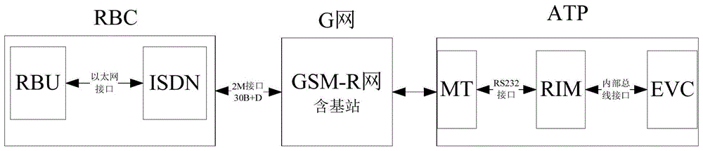 C3无线通信GSM-R网络仿真平台的制作方法