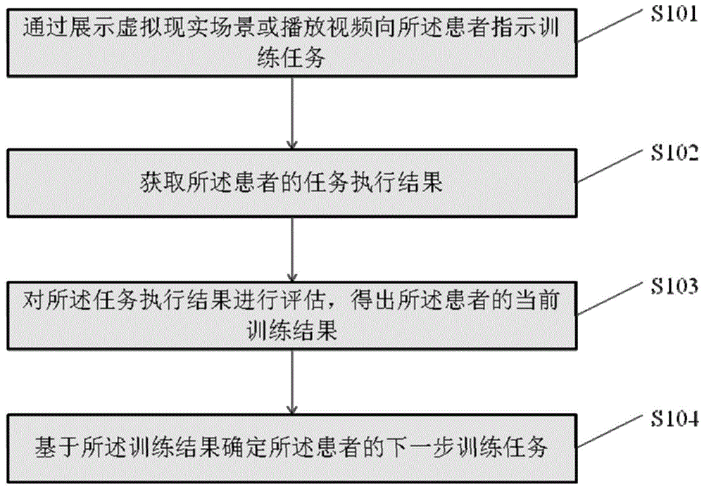 一种神经发育障碍患者感统辅助训练方法及系统与流程