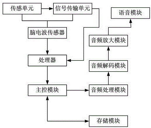 一种智能音乐治愈装置用控制系统的制作方法