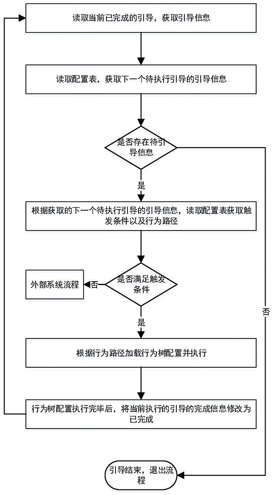 一种基于行为树的高解耦引导方法及系统与流程