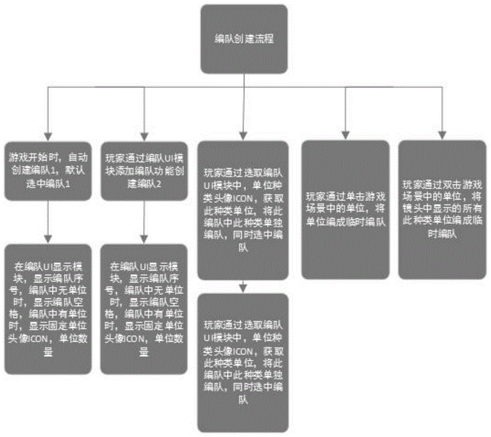 游戏单位编队控制以及对游戏单位智能控制的方法与流程