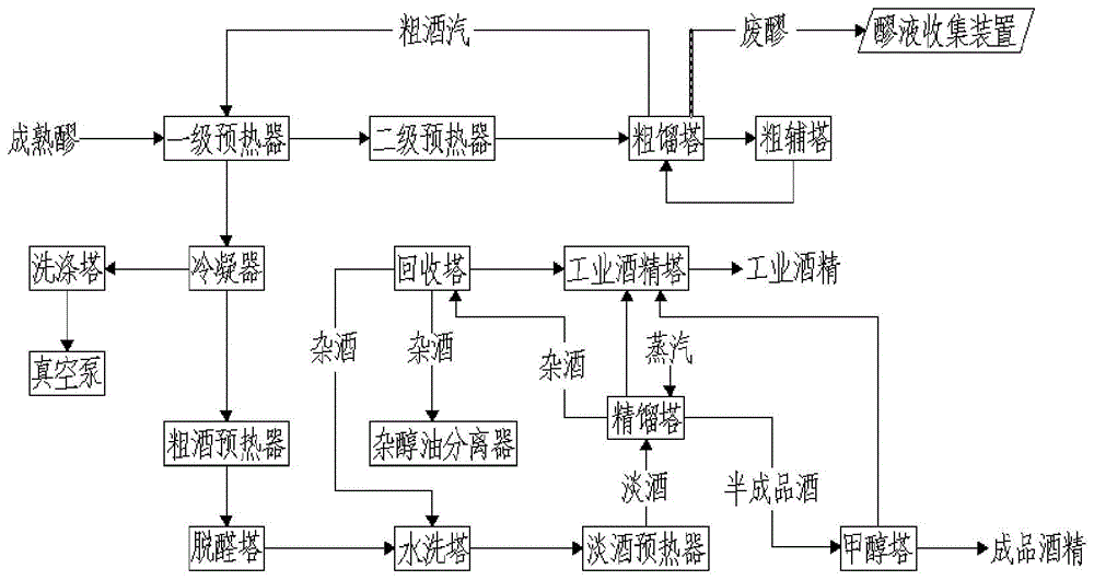 一种特级酒精八塔差压蒸馏装置与节能生产工艺的制作方法