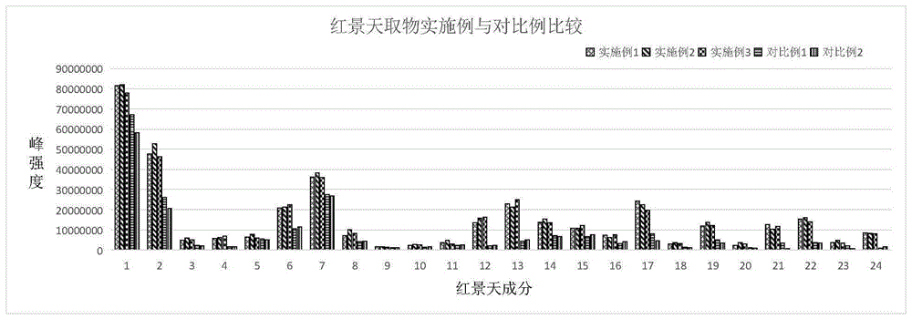 一种红景天提取物、其制备方法、应用及制得的烟丝与流程