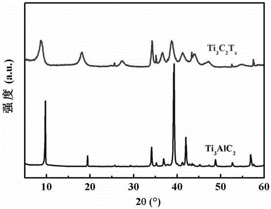 一种钛基MXene相多相催化材料及其制备方法和应用与流程
