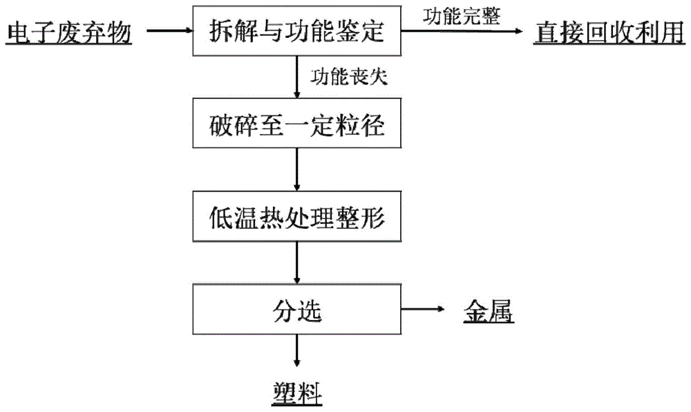 一种利用低温热处理整形从电子废弃物中分离金属与非金属的方法与流程