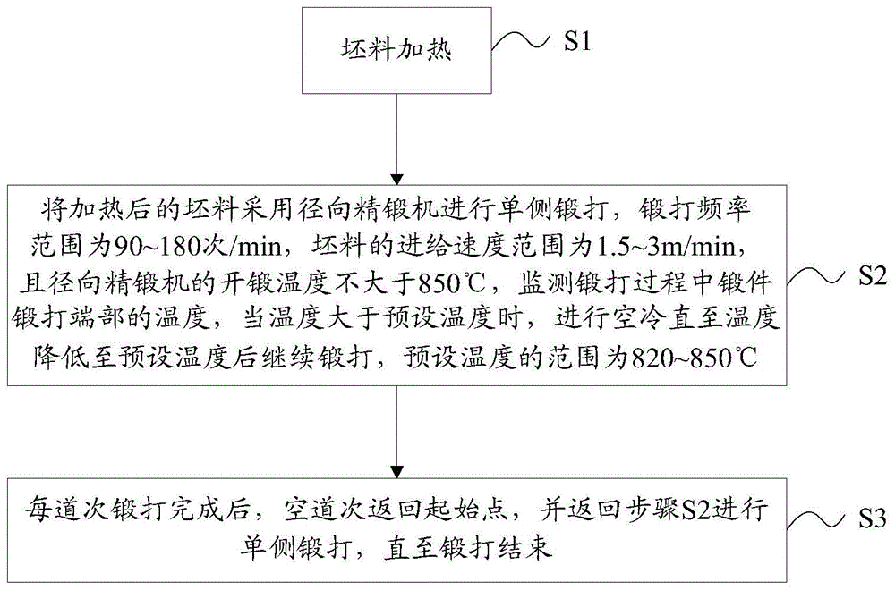 一种径向精锻钛及钛合金棒材的控温方法与流程