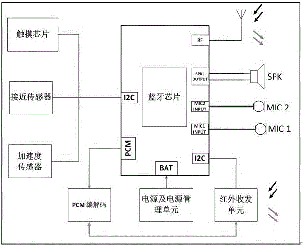 一种蓝牙耳机及双耳蓝牙耳机的制作方法