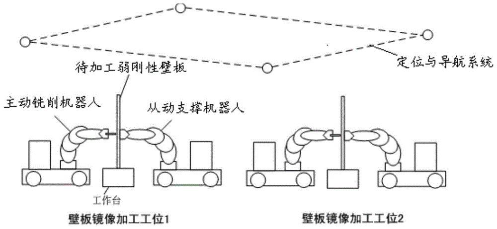 一种用于弱刚性壁板加工的移动式双机器人镜像加工系统的制作方法