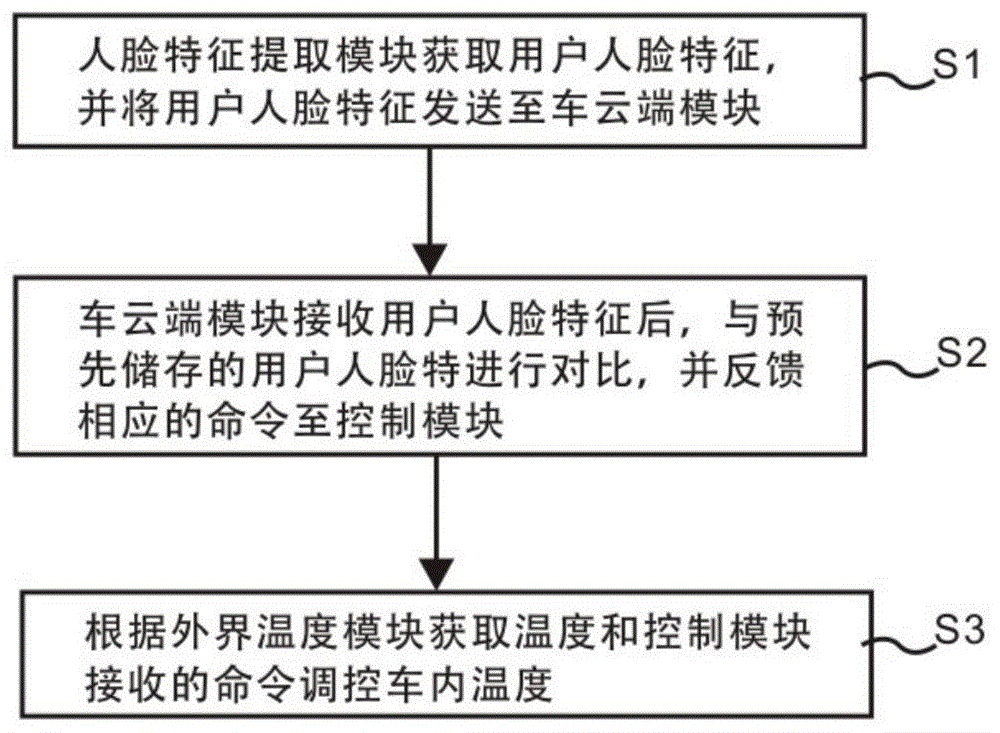 一种基于AI技术的智能车载空调控制方法及系统与流程