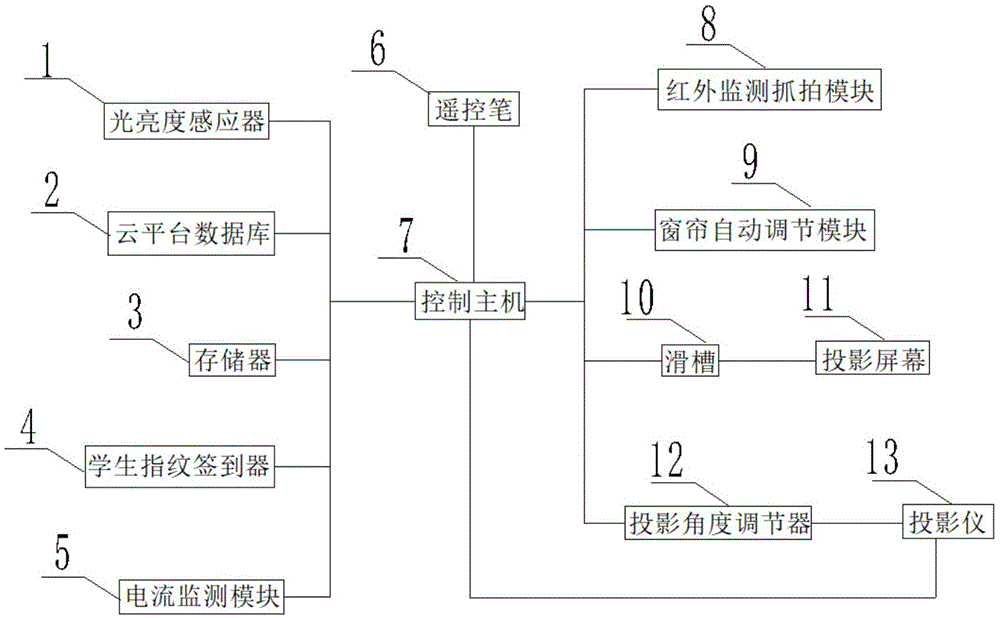 智慧教室云平台系统的制作方法