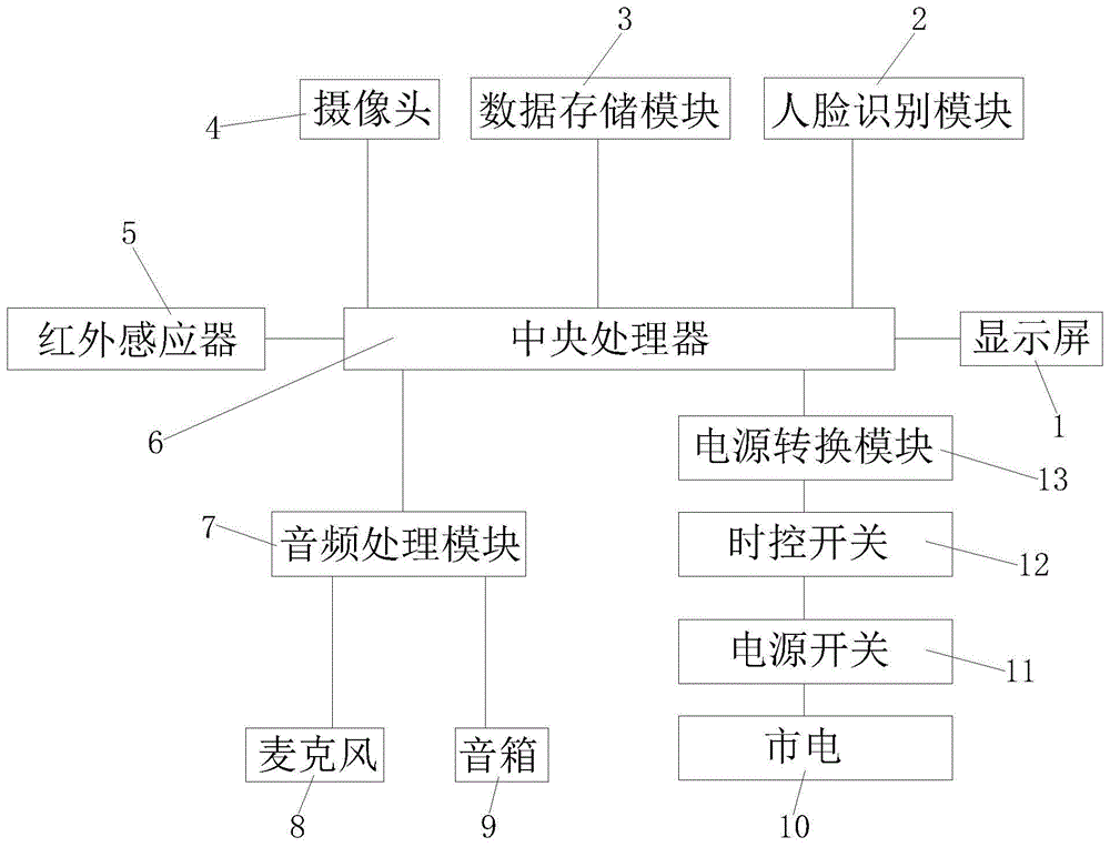 基于人脸识别的智能广告机的制作方法