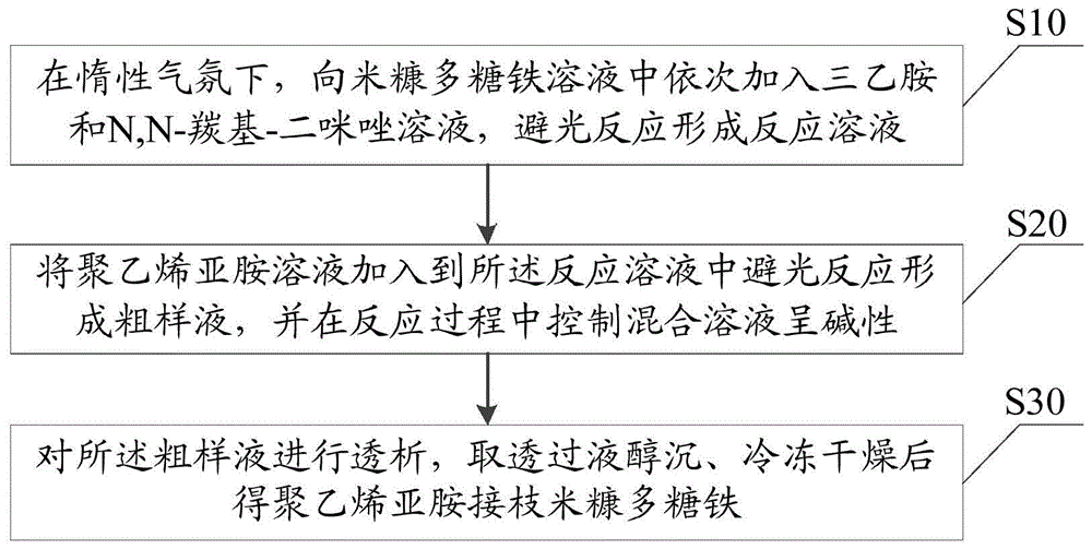 一种聚乙烯亚胺接枝米糠多糖铁的制备方法及基因载体与流程