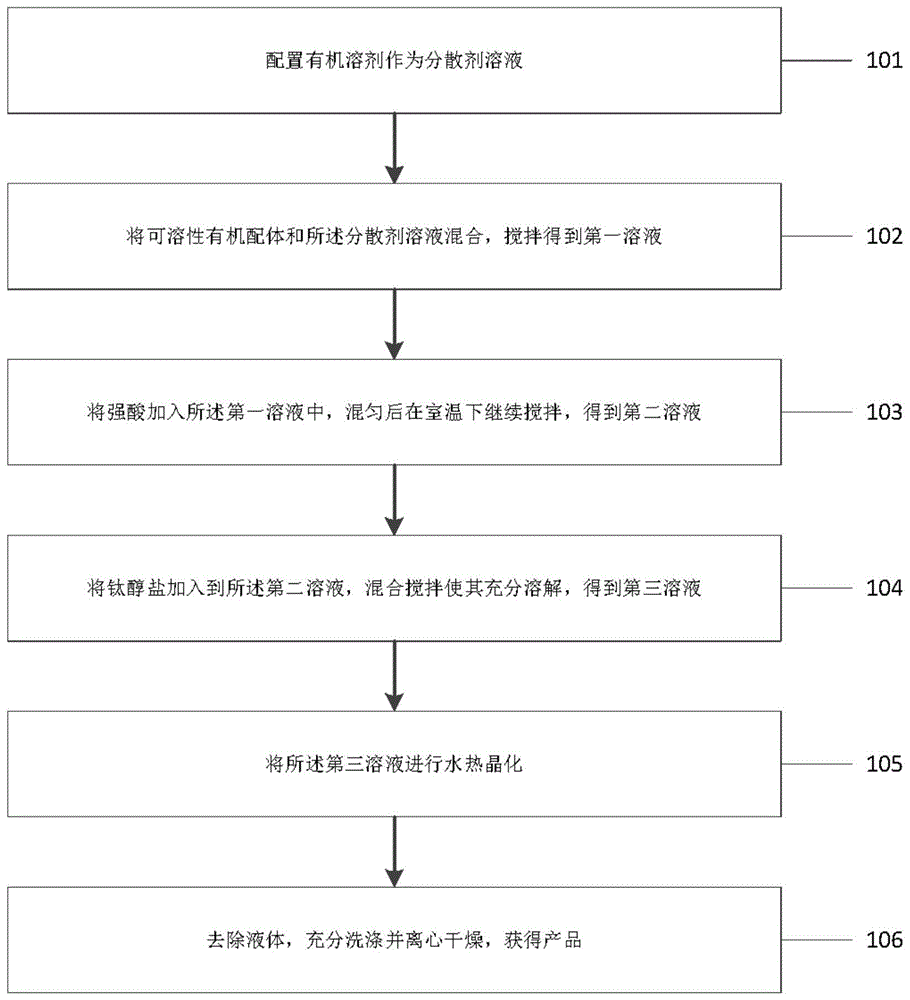 一种利用溶剂热法合成的ti-mofs材料及其制备方法与流程