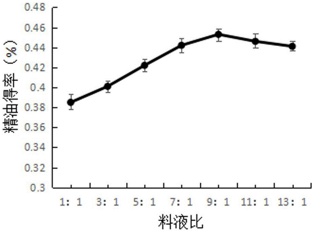 一种龙脑精油的索氏抽提方法与流程