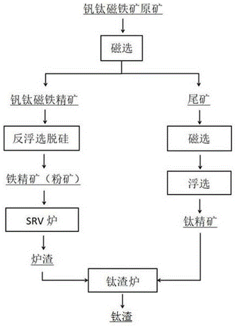 一种提升钒钛磁铁矿利用价值的方法与流程