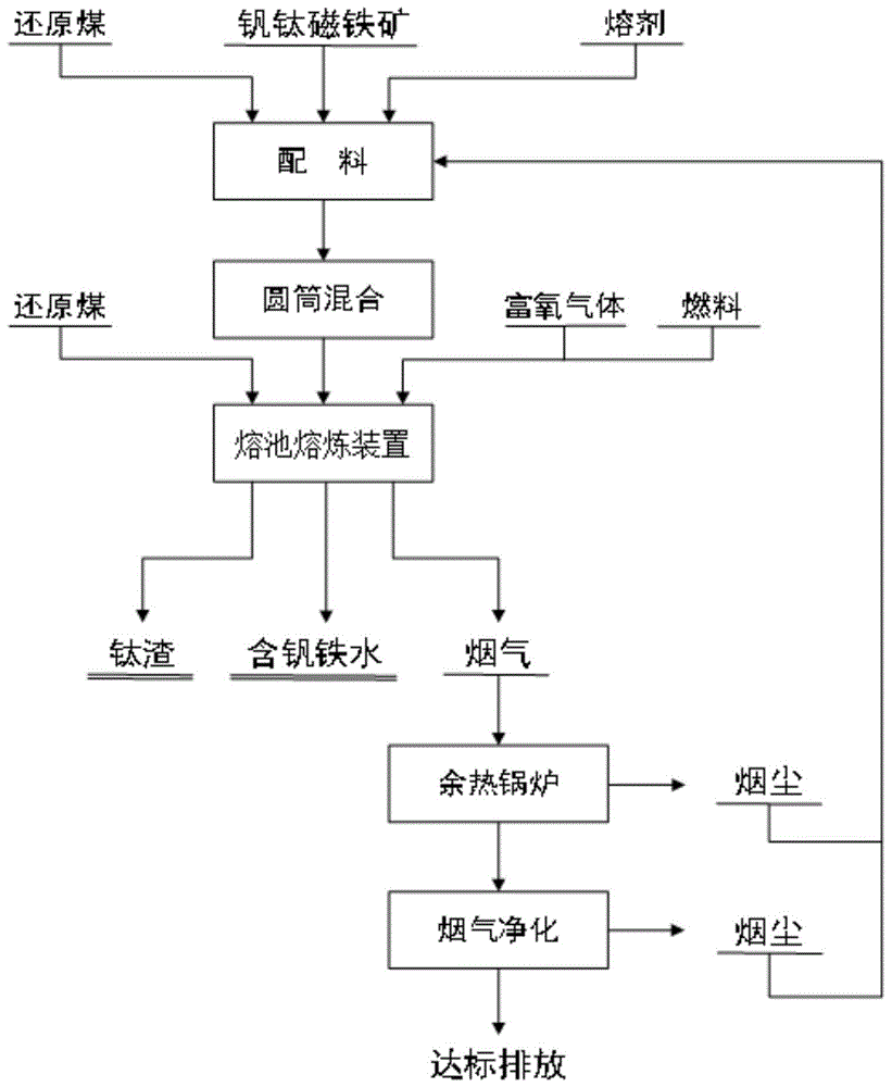 短流程处理铁基多金属矿料的熔炼方法及熔炼装置与流程